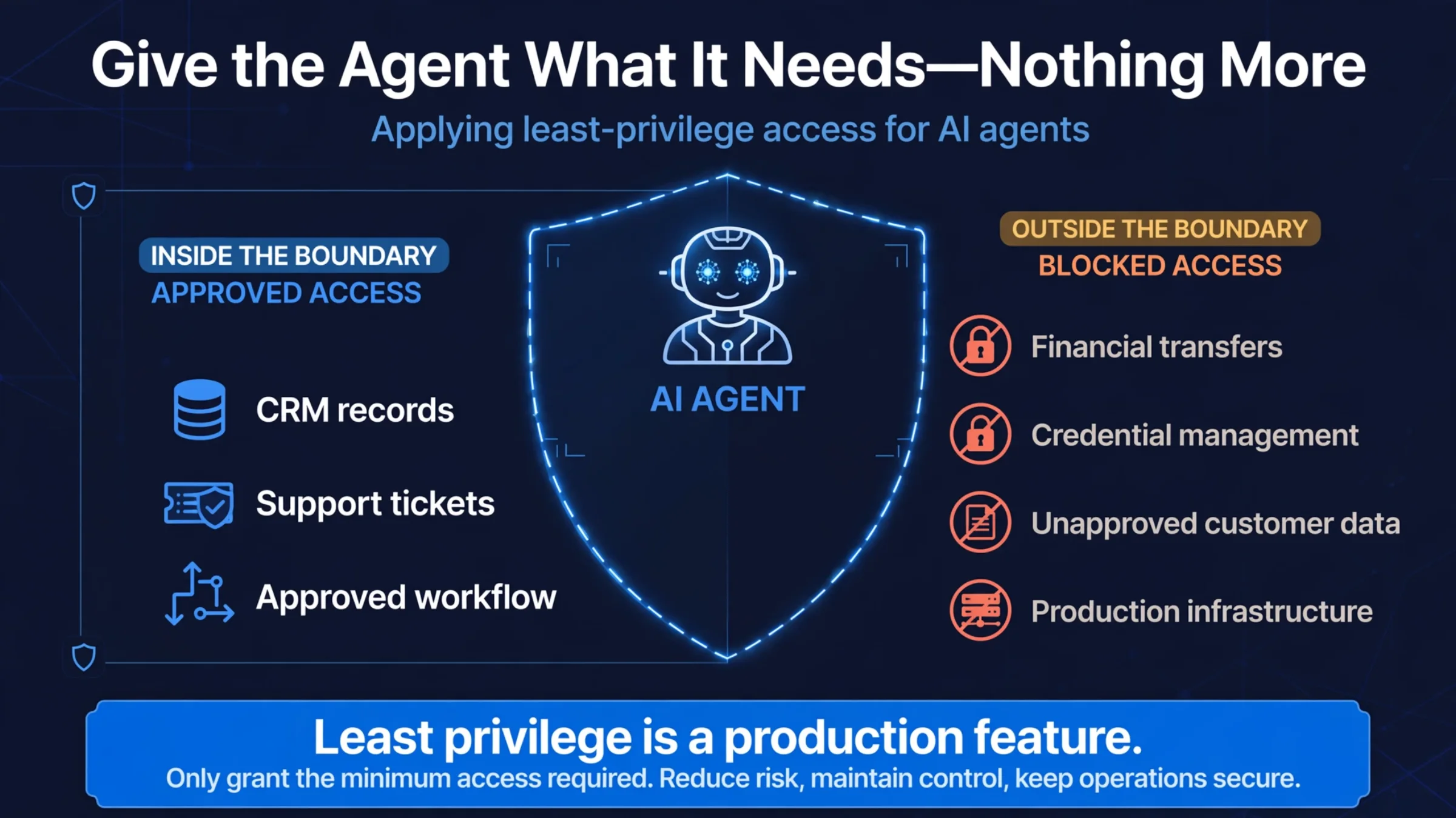 Agent permission boundary infographic showing least-privilege tool access