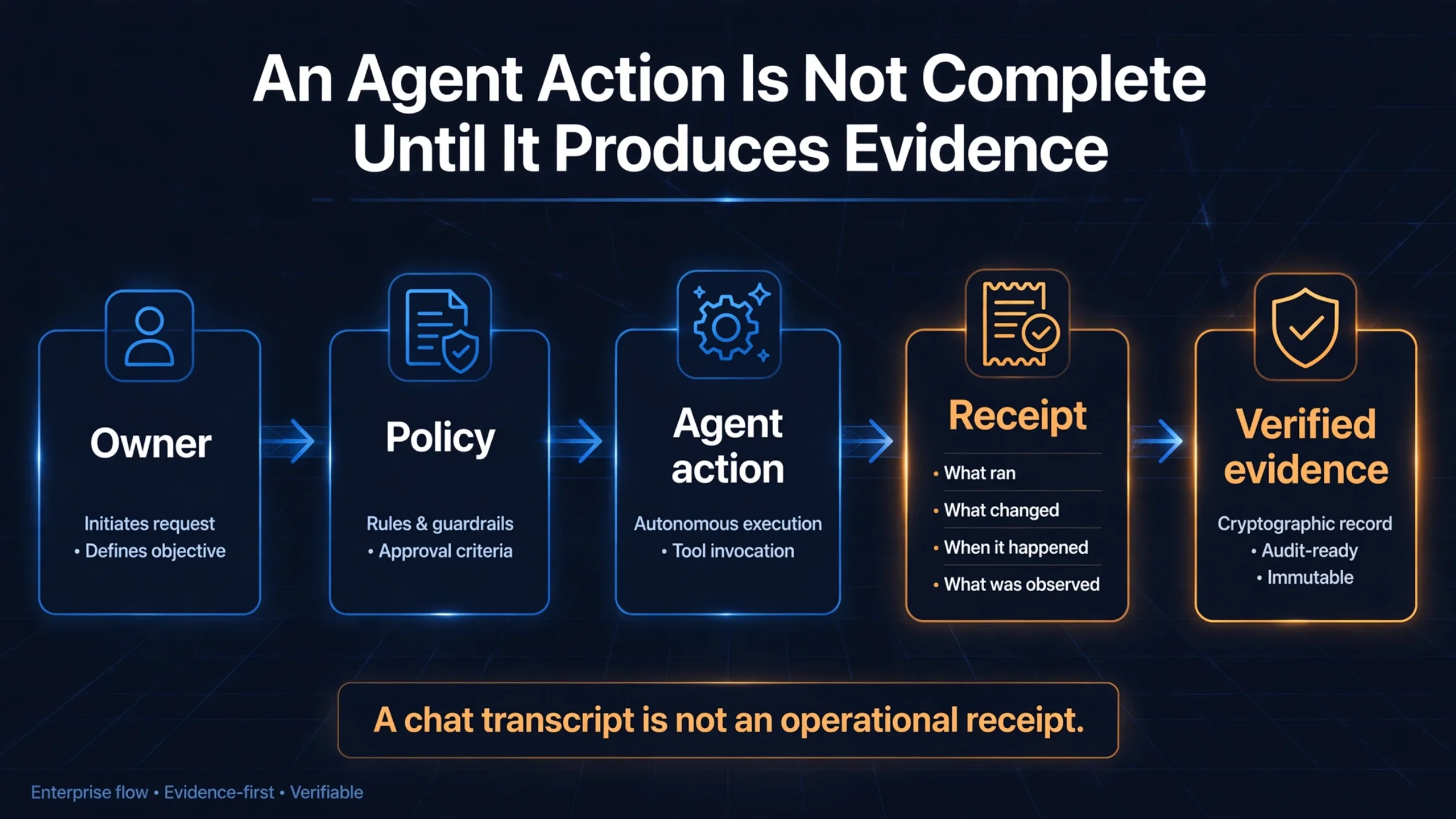 Evidence framework infographic for inspecting AI agent execution