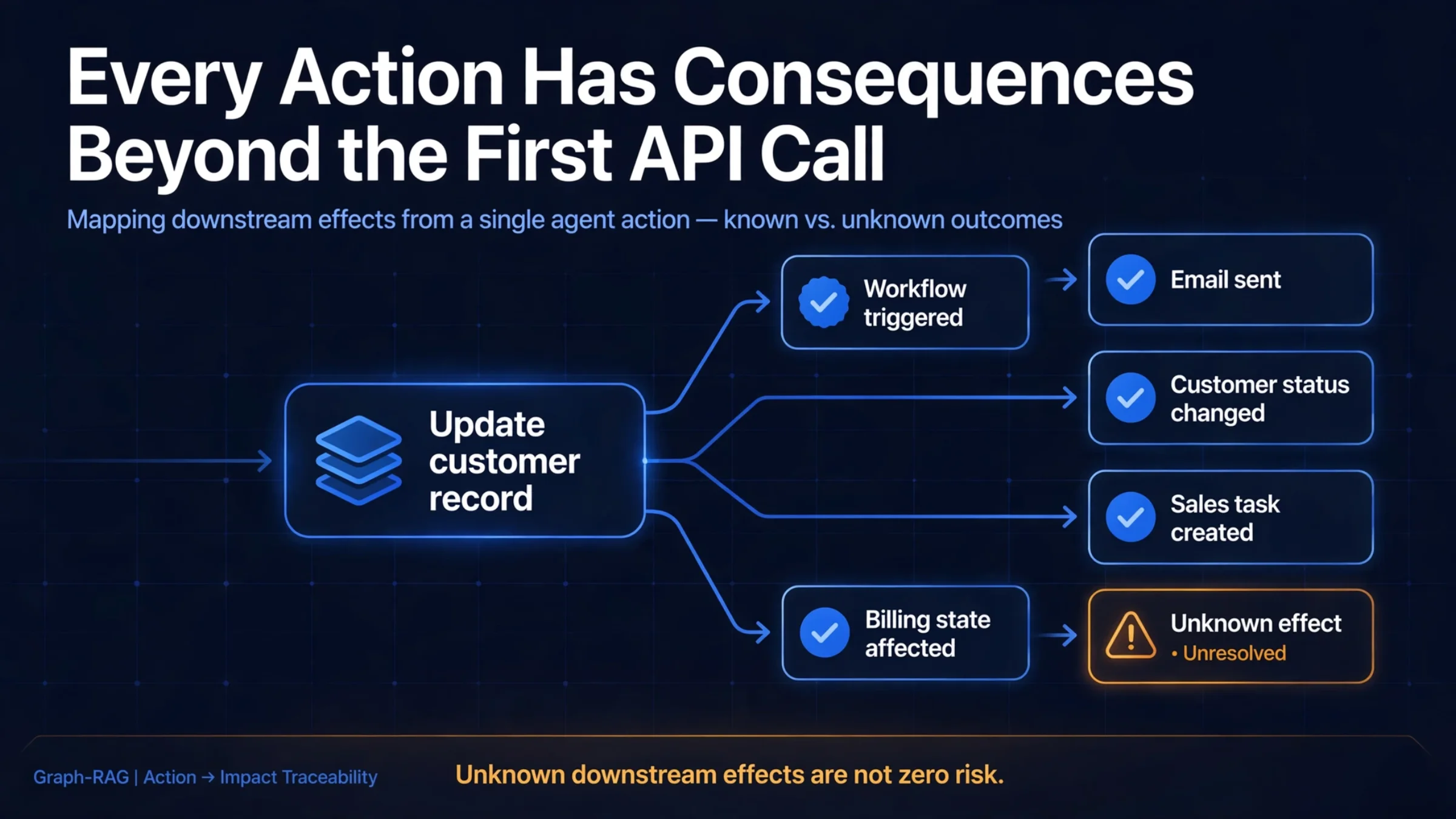 AI agent side effects infographic explaining controlled execution and recovery