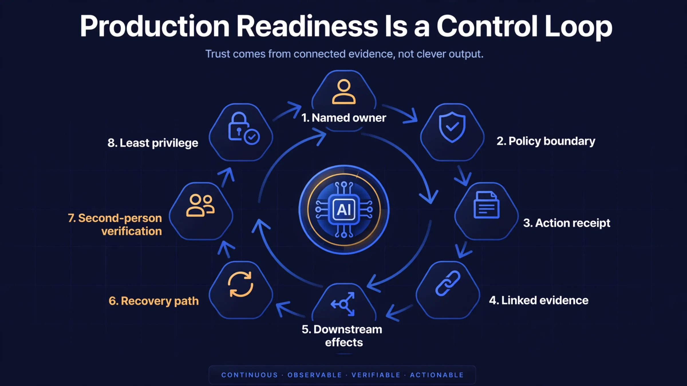 Governed AI control loop infographic for enterprise workflows