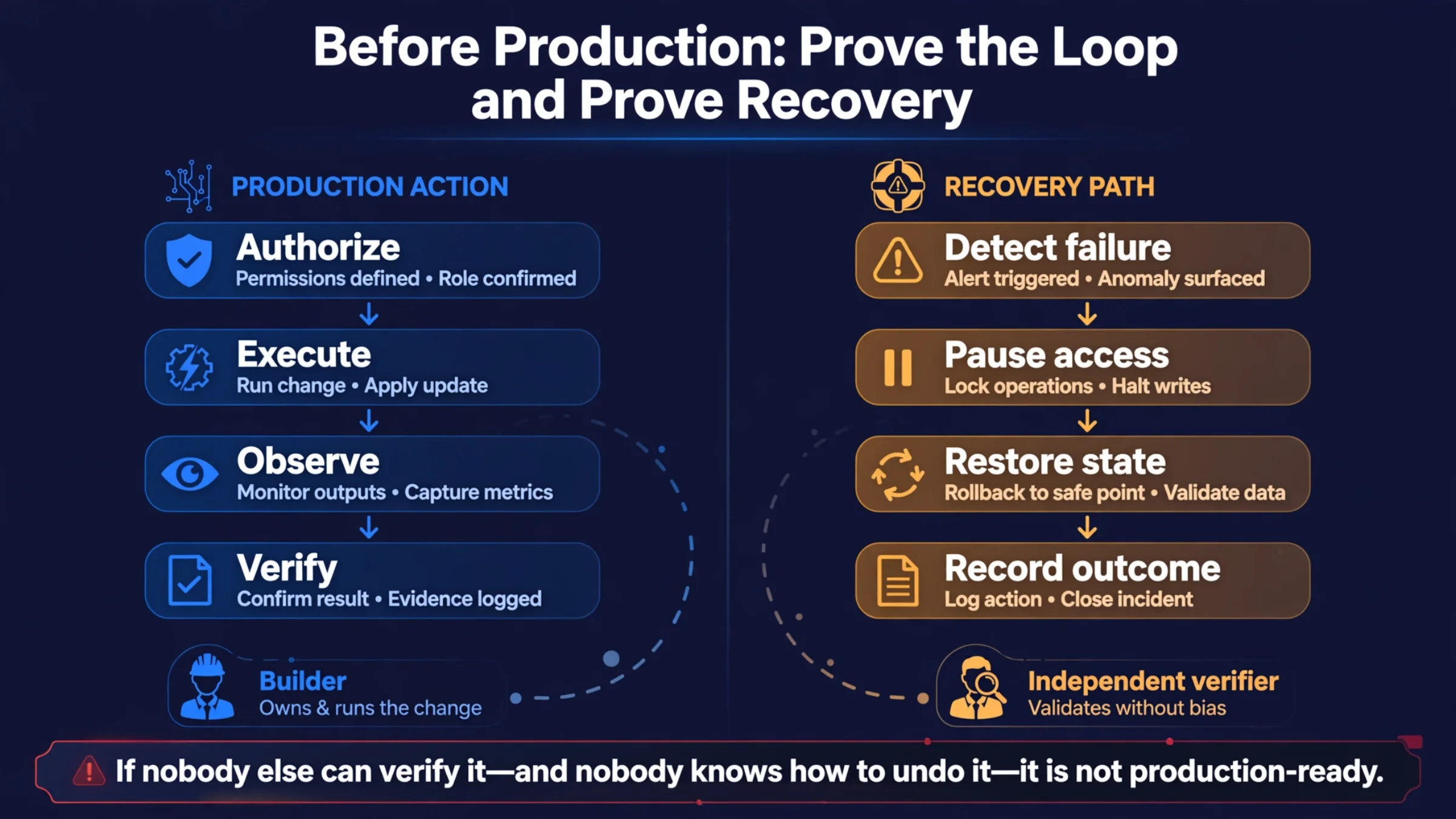 Recovery and verification infographic for reliable agent operations